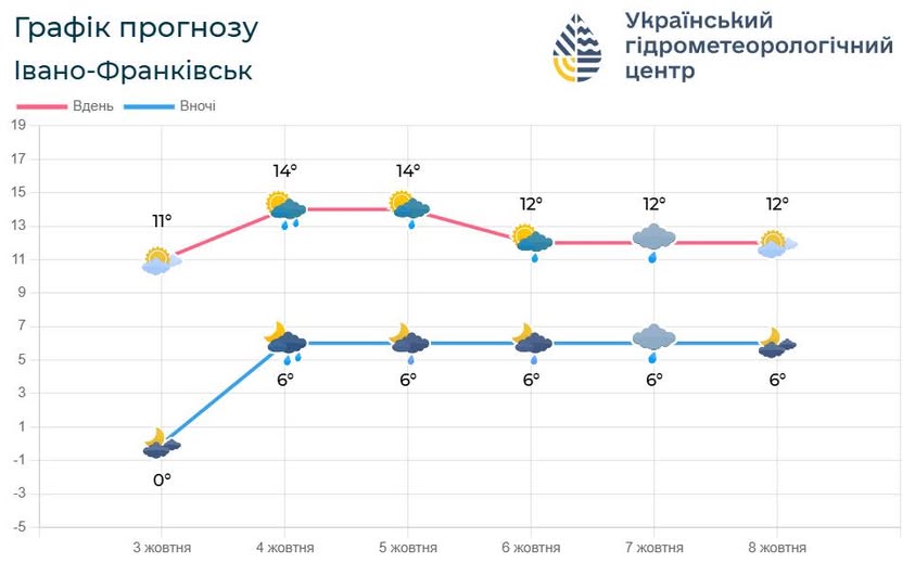 Прогноз погоди на Івано-Франківщині на вихідні