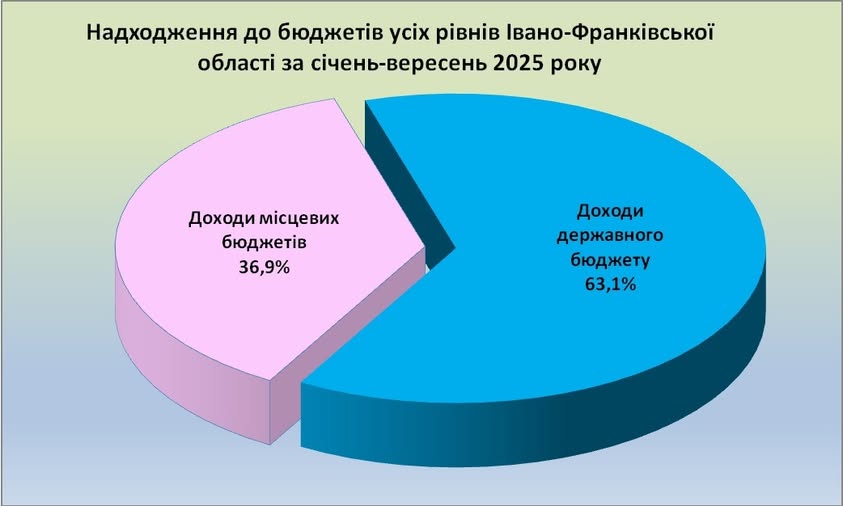 Надходження до бюджетів усіх рівнів області за січень-вересень 2025 року