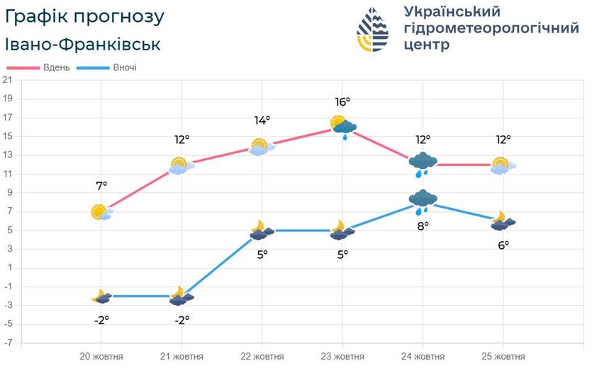 Погода по Івано-Франківській області на поточний тиждень (21 -24 жовтня )