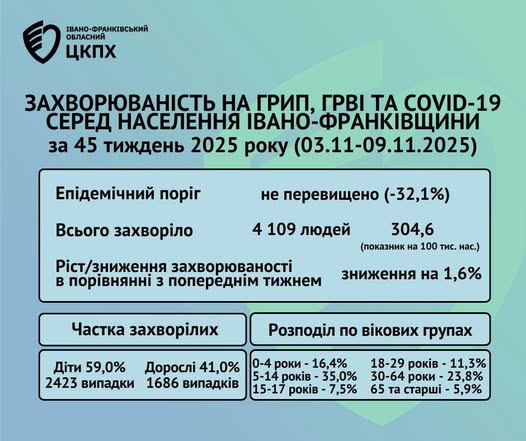 На Прикарпатті зросла захворюваність на ГРВІ, грип та COVID-19: серед хворих переважають діти