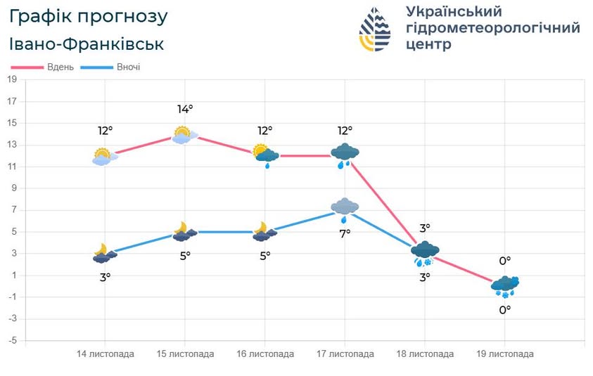 Синоптики прогнозують теплі, але вітряні вихідні на Прикарпатті