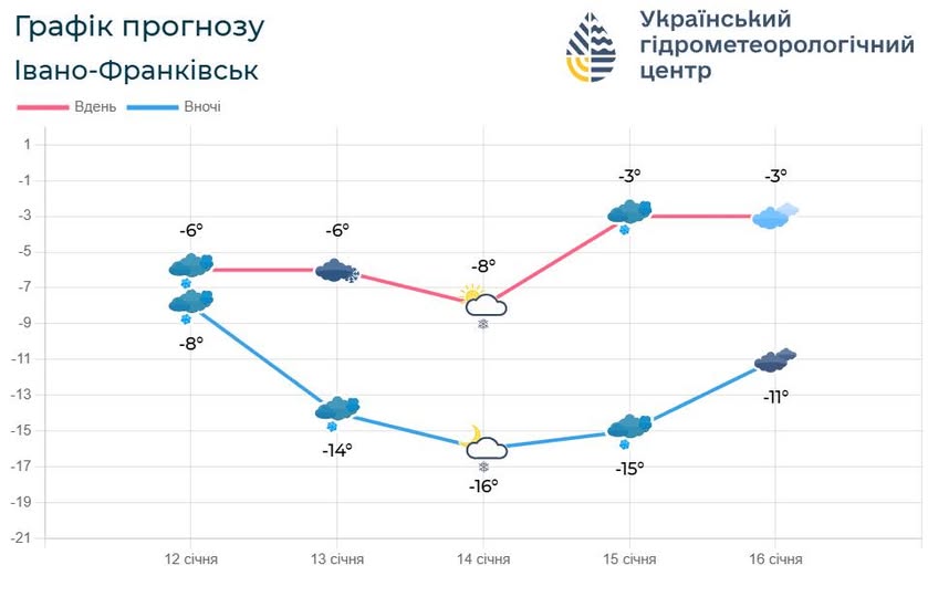 Метеорологічний прогноз по Івано-Франківщині на середину січня