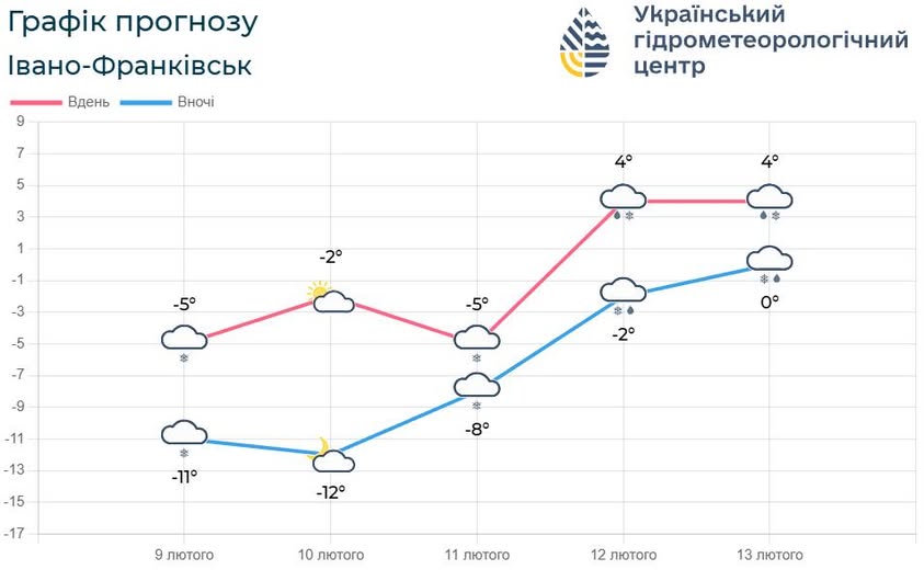 Прогноз погоди на Прикарпатті (10–13 лютого): від морозів до відлиги та мокрого снігу