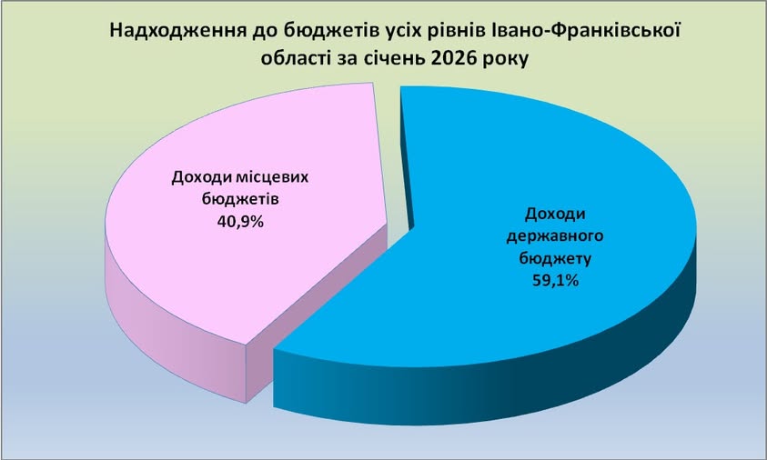 Івано-Франківщина отримала понад 800 млн грн державних трансфертів у січні