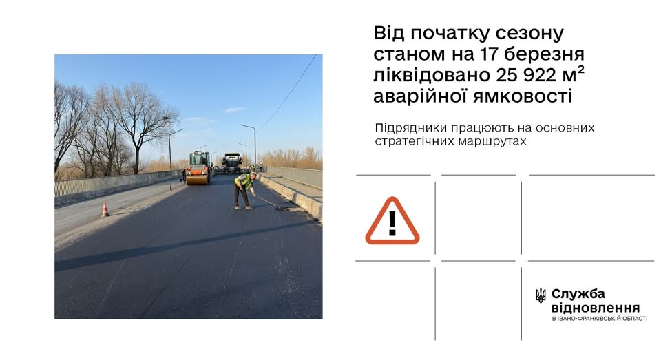 На дорогах державного значення Прикарпаття ліквідували майже 26 тисяч м² ямковості станом на 18 березня