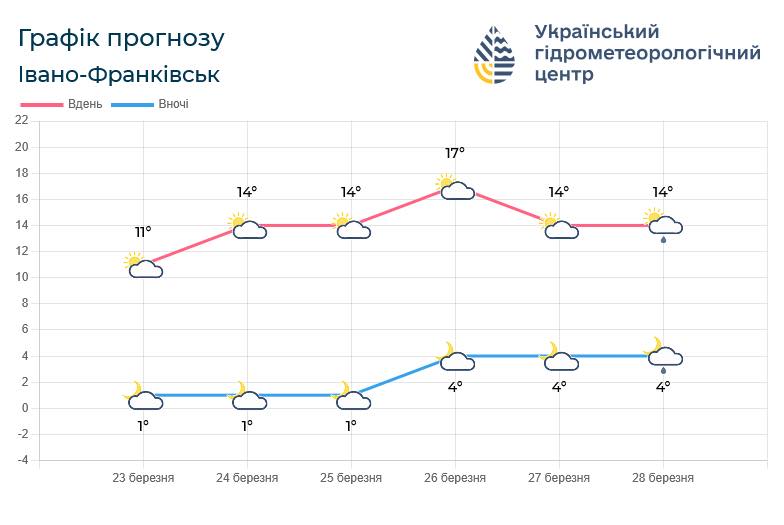 Прогноз погоди на Івано-Франківщині з 24 по 27 березня