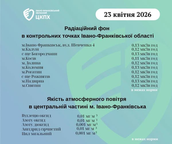 Екологічна ситуація на Прикарпатті: результати моніторингу повітря та радіаційного фону